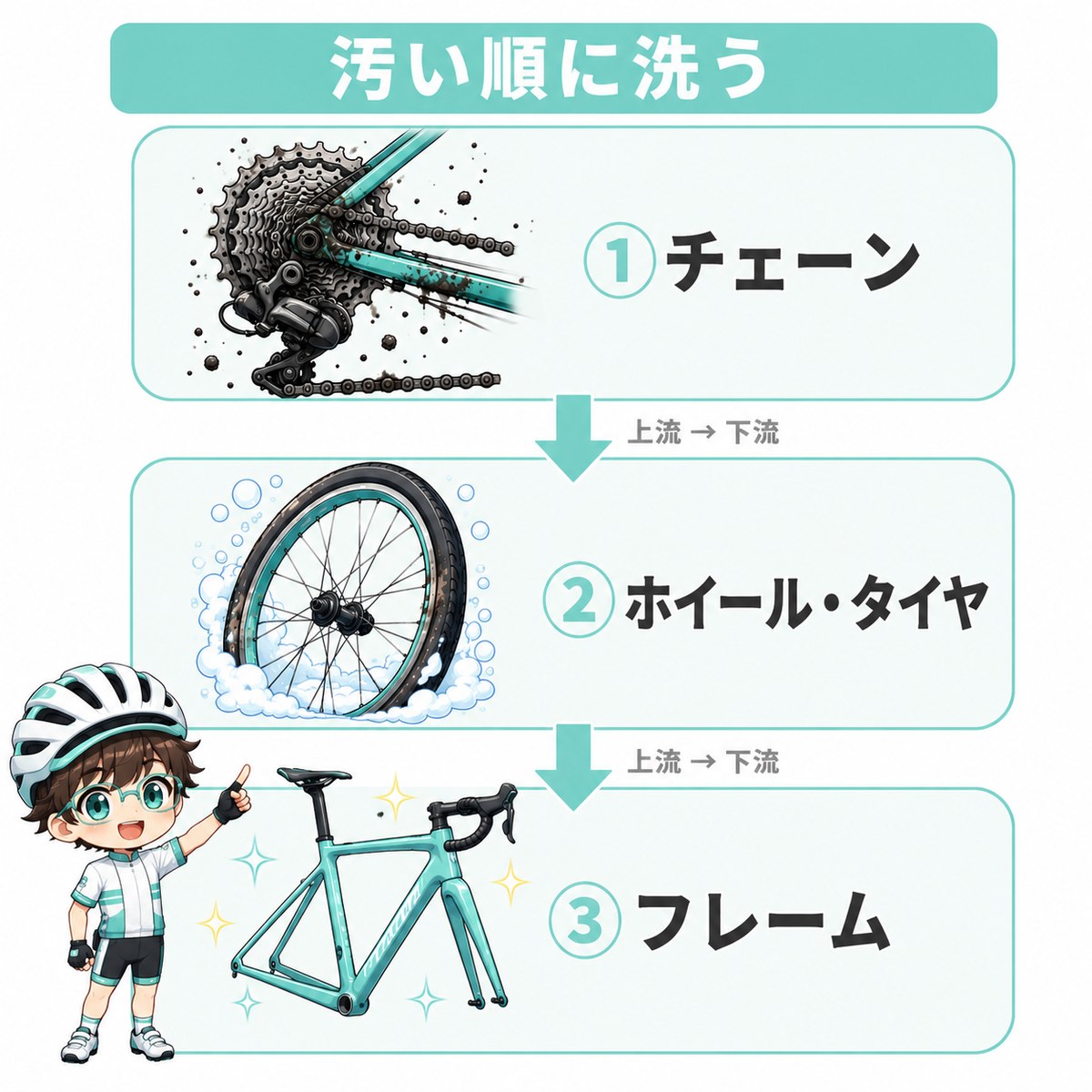 ロードバイクの洗車の順番を示した図解。上からチェーン、ホイールとタイヤ、フレームの3段階が矢印でつながり、汚れの多い場所から先に洗うことを表している