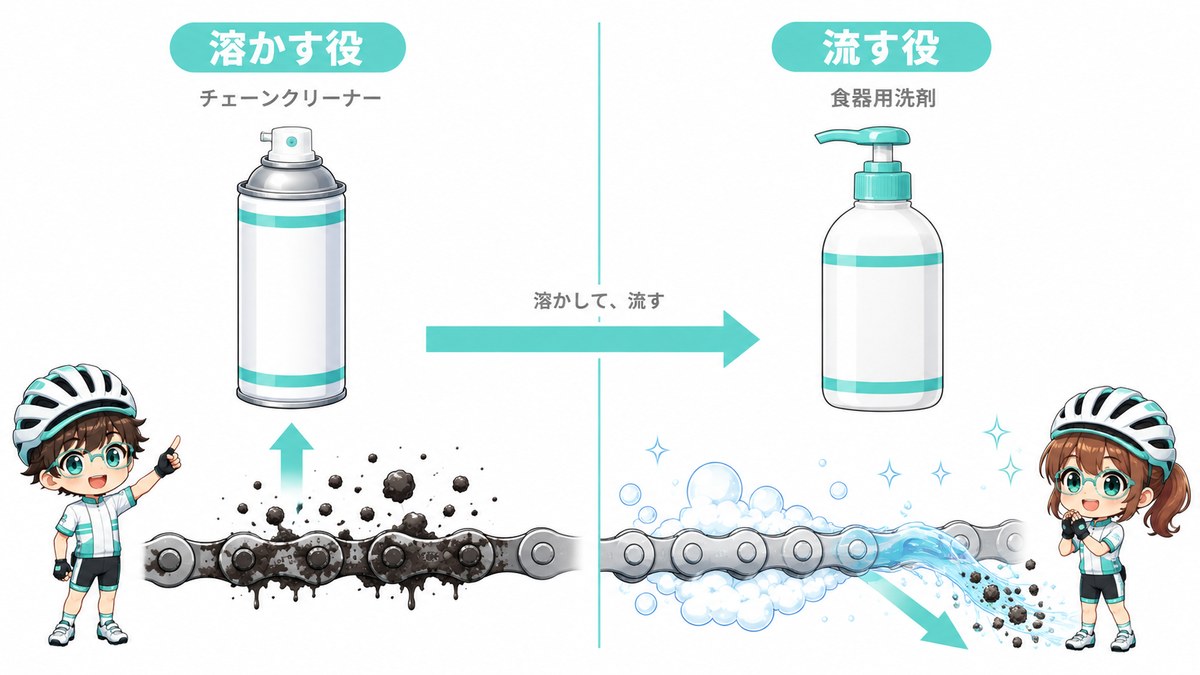 チェーンクリーナーと食器用洗剤の役割分担を示す図解。左のチェーンクリーナーが汚れを溶かして浮かせ、右の食器用洗剤が浮いた汚れを水と一緒に流すことを矢印で表している